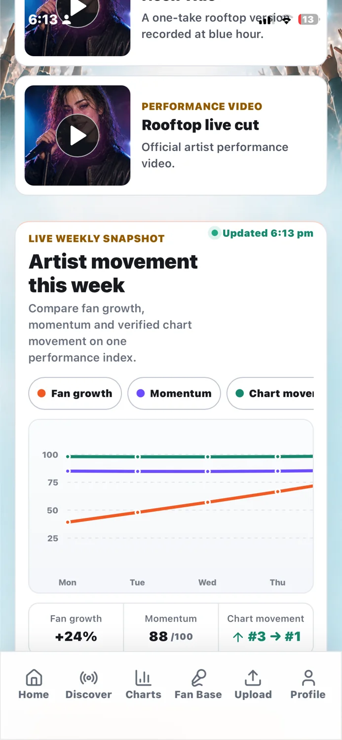 Artist performance and weekly movement insights